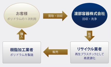 ポリドラムサイクル